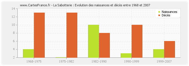 La Sabotterie : Evolution des naissances et décès entre 1968 et 2007